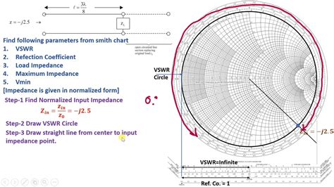 Smith Chart Reflection Coefficient