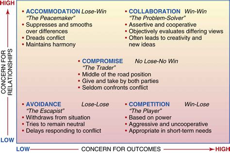 Problem Solving Conflict Management Style