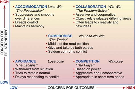 Ways to Resolve Conflict through Five Conflict Resolution Strategies with Outcomes - indiafreenotes