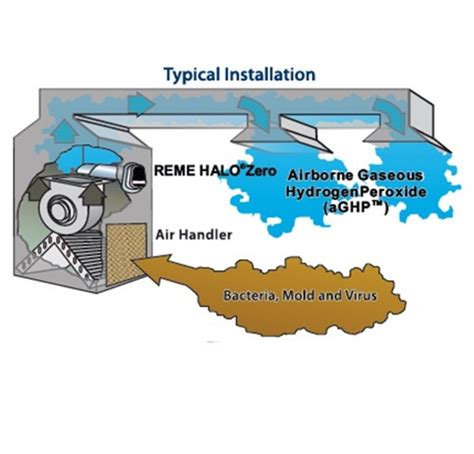 Reme Halo Zero Whole Home In Duct Air Purifier Airstar Solutions