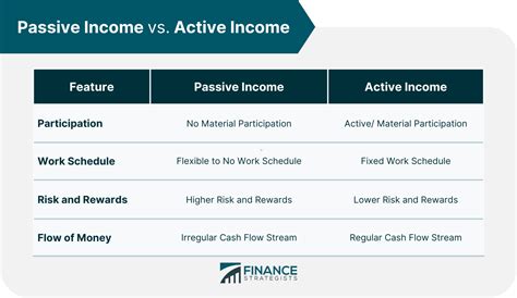 Passive Income | Meaning, Examples, Importance, Pros & Cons, Tips