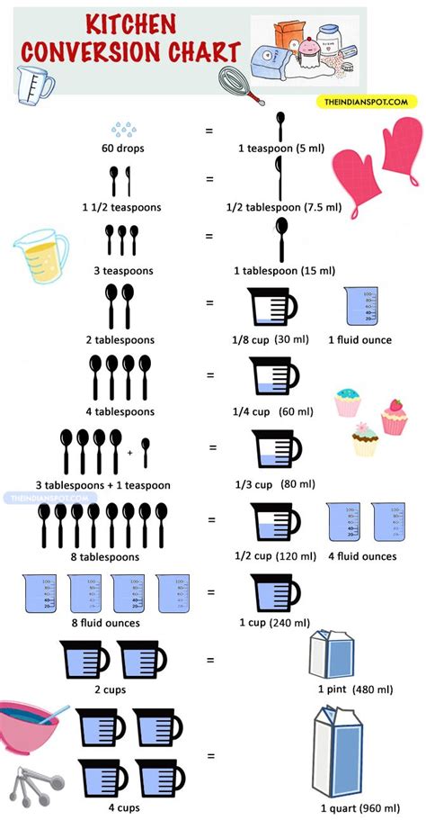 A printable chart of kitchen equivalents and measurements, including how many cups are in a quart, cup or gallon. KITCHEN COOKING MEASUREMENT AND CONVERSION CHART | Cooking ...