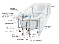 Shower plumbing diagram today s shower valves typically have some type of temperature limiting device to prevent scalding and or major swings in from the shower head to the drain there are many different parts involved in the basic operation of a shower. Bathtub Drain Diagram | Home | Bathtub plumbing, Bathtub ...