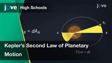 Kepler S Second Law Of Planetary Motion Physics Video Textbooks