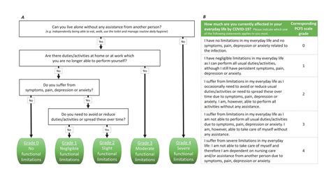 The Post Covid 19 Functional Status Pcfs Scale A Tool To Measure