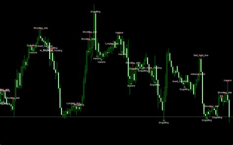 Candle Patterns Mt4 Indicator Must Have Tool For Price Action Traders