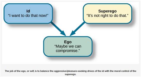 If your purpose is something larger than you—to accomplish something, to prove something to yourself—then suddenly everything becomes both easier and more difficult. Difference between id ego and superego Sigmund Freud ...