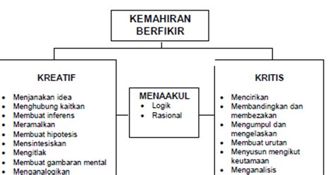 Apakah kemahiran berfikir secara kritis? SEMINAR REFLEKSI LATIHAN MENGAJAR KPR 3012: KEMAHIRAN ...