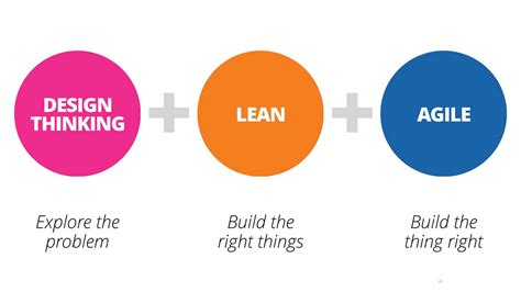 The Difference Between Design Thinking Lean Startup And Agile