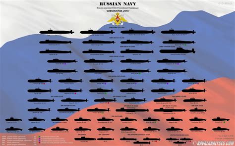 2018년 미국 러시아 중국 해군 잠수함 보유 현황 클리앙