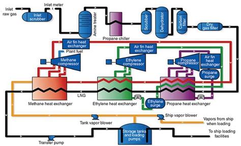 Natural Gas Plant Process Flow Diagram
