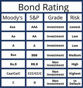 Bond Ratings By Moody 39 S And S P 1 American Investment Properties