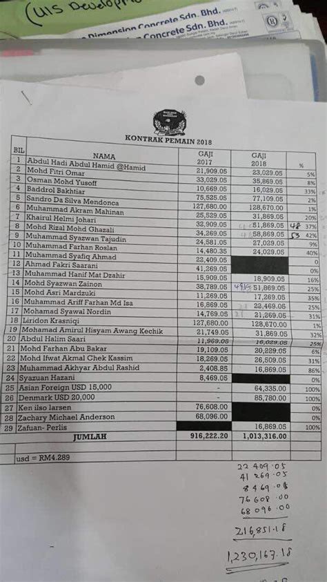 Data mengenai gaji pemain bola indonesia dihimpun dari situs ternama asal jerman, yakni transfermarkt.com. Senarai Gaji Pemain Kedah Musim 2018 Bocor Di Media Sosial.