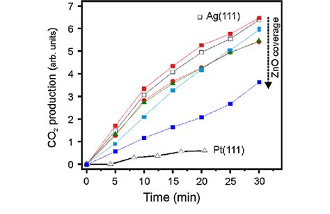 Integrated Co 2 Production Over Znoag111 Model Catalysts The Film