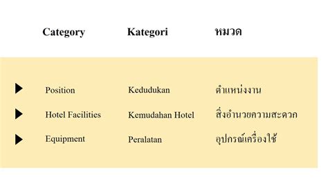 คำศัพท์น่ารู้ในงานโรงแรม ภาษาไทย ภาษาอังกฤษ และภาษามลายู เนื้อหา