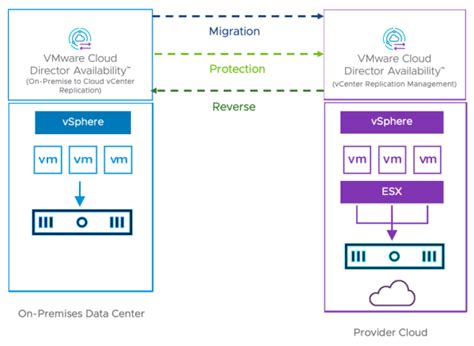 Vsphere Dr And Migrations Using Vmware Cloud Director Availability