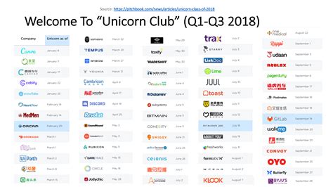 In Venture Capital Its Still The Age Of The Unicorn Techlear