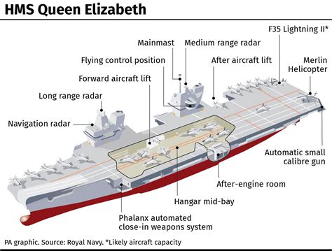 Aircraft Carrier To Deploy To Us To Test British Jets On Flight Deck Lancashire Telegraph