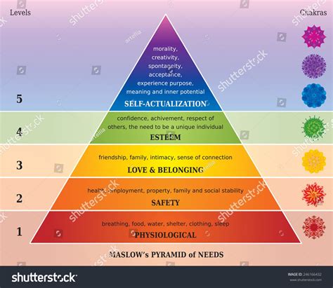 Maslows Pyramid Of Needs Diagram With Five Chakras In Rainbow Colors