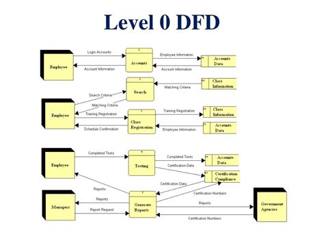 Dfd For Traffic Management System Tabitomo