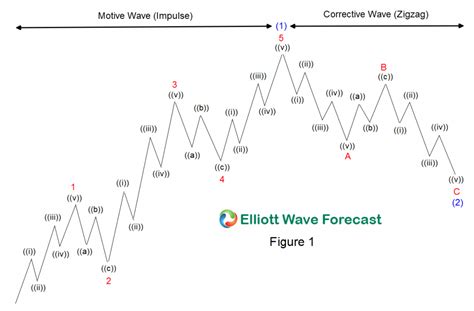 Visual Guide To Elliott Wave Trading Unbrickid