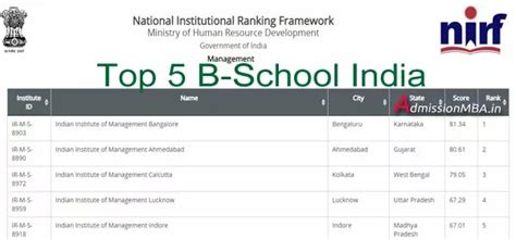 Mba College Rankings As Per Nirf Govt Of India Rank