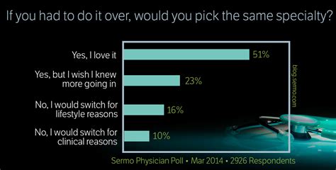 Physicians Would Choose Their Specialty All Over Again Sermo