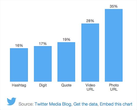 5 Powerful Ways To Increase Conversion Rates With Social Media