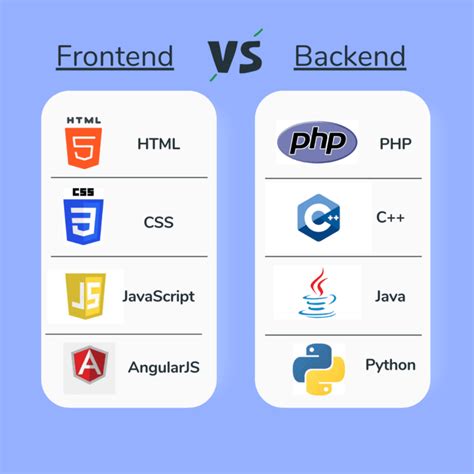Difference Between Frontend And Back End Geektser