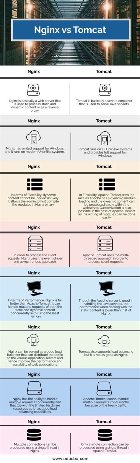 Nginx Vs Tomcat Learn The Key Differences Between Nginx Vs Tomcat
