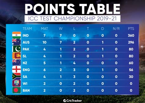 How Does The World Test Championship Points Table Look Like After