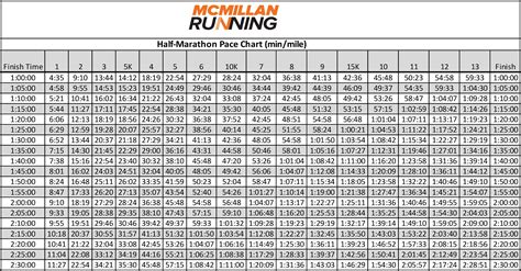 Half Marathon Pace Chart Mcmillan Running