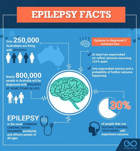 Epilepsy Facts Epilepsy Epilepsy Treatment