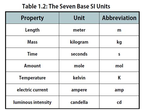 What Are The Seven Basic Units Of Measurement