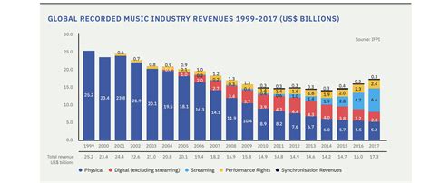 Global recorded music industry revenues grew 8.1% in 2017 to reach $17