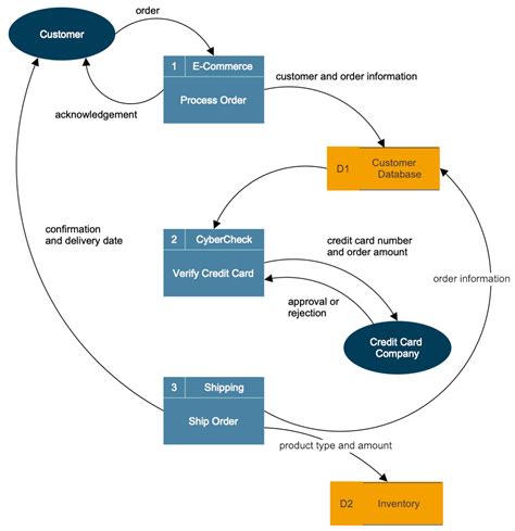 Data Flow Diagram Dfd Pada Website E Commerce Web Dev Vrogue Co