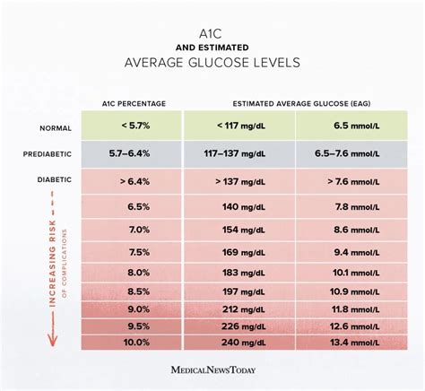 A1c What It Is Test Levels Chart 46 Off
