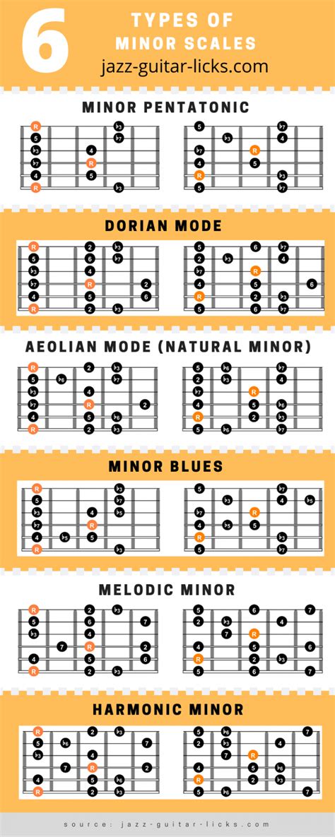 6 Minor Scales For Guitar Chart With Shapes