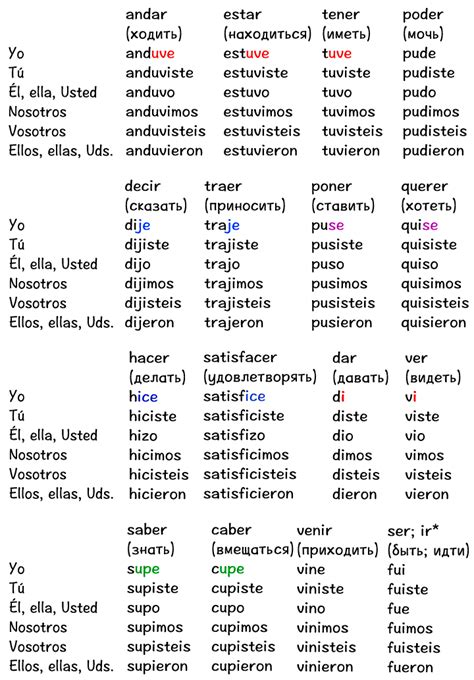 Упражнения отклоняющиеся глаголы в испанском языке