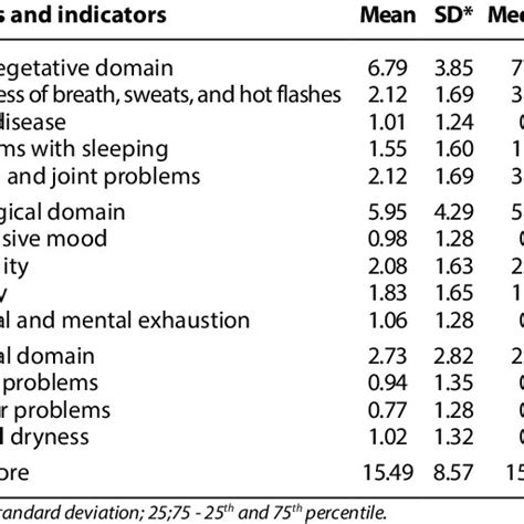 Comparison Of The Menopause Rating Scale Mrs Scores In The Groups Of Download Scientific