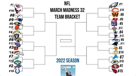 What If The Nfl Had A March Madness 32 Team Bracket 2022 Season Madden