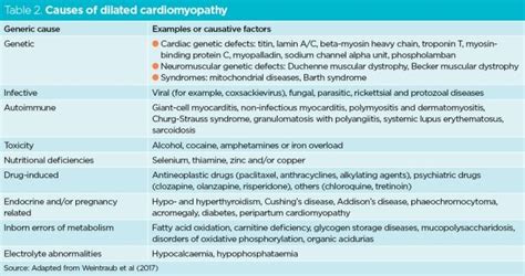 Cardiomyopathies 1 Classification Pathophysiology And Symptoms