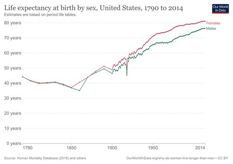 Dib Life Expectancy At Birth By Sex United States 1790 To 2014 Rminiverse