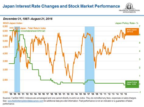 Japan The Relationship Between Interest Rates And Stock Market