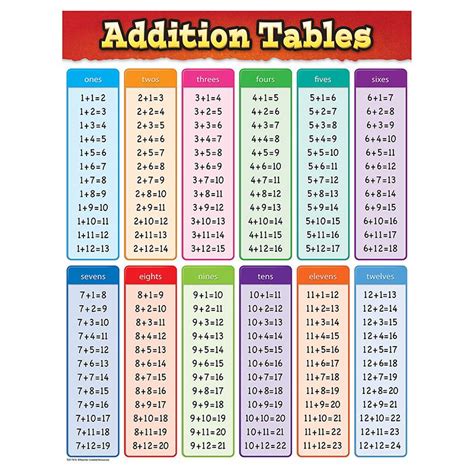 Teacher Created Resources Addition Tables Chart Tcr7576 Supplyme