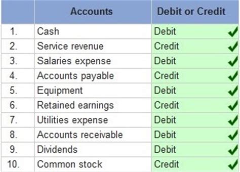 The types of accounts to which this rule applies are liabilities, equity, and income. Accounting Work: Below is a list of common accounts.Select ...
