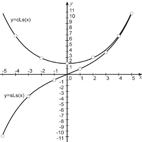 The Graphs Of The Hyperbolic Lucas Functions Download Scientific Diagram