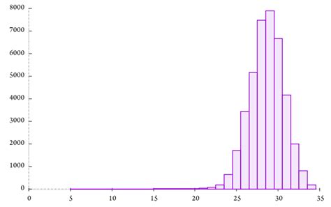 Gnuplot Surprising Add Value Labels To The Top Of Bars In A Bar Chart