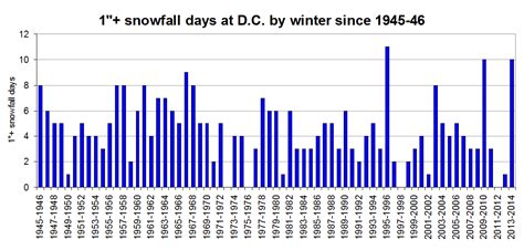 Snowfall Totals From 2013 14 Season Climate Ice Record Locations