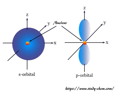 Orbital Definition Diagram Meaning Study Chemistry